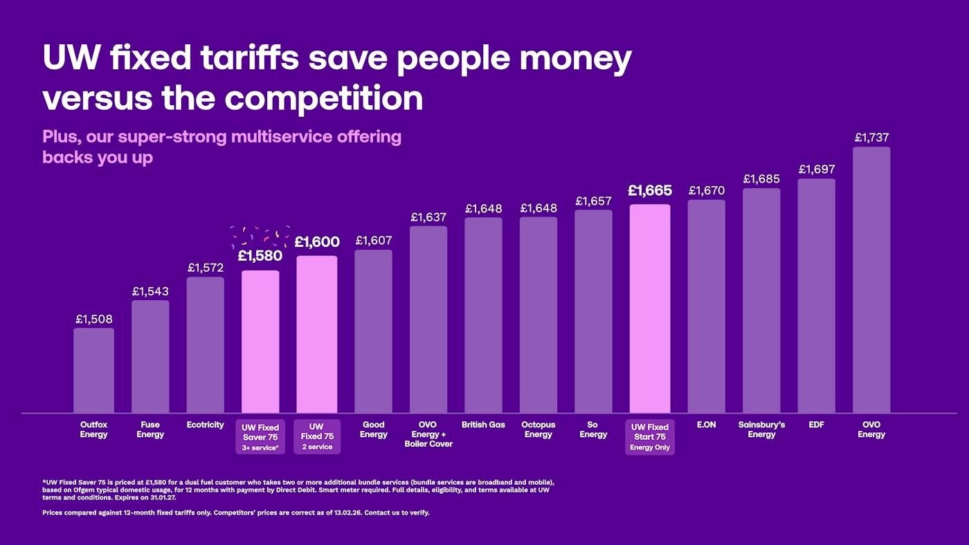 Fixing Energy in Cannock Chase – Could UW Bundling Save You More in 2026? fixedenergytariff 75 graph 130226 comparison partnerportal banner 1920x1080 v1 2